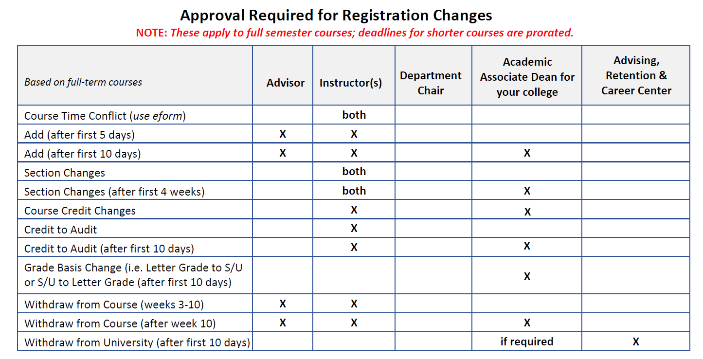 Approval Required for Registration Changes